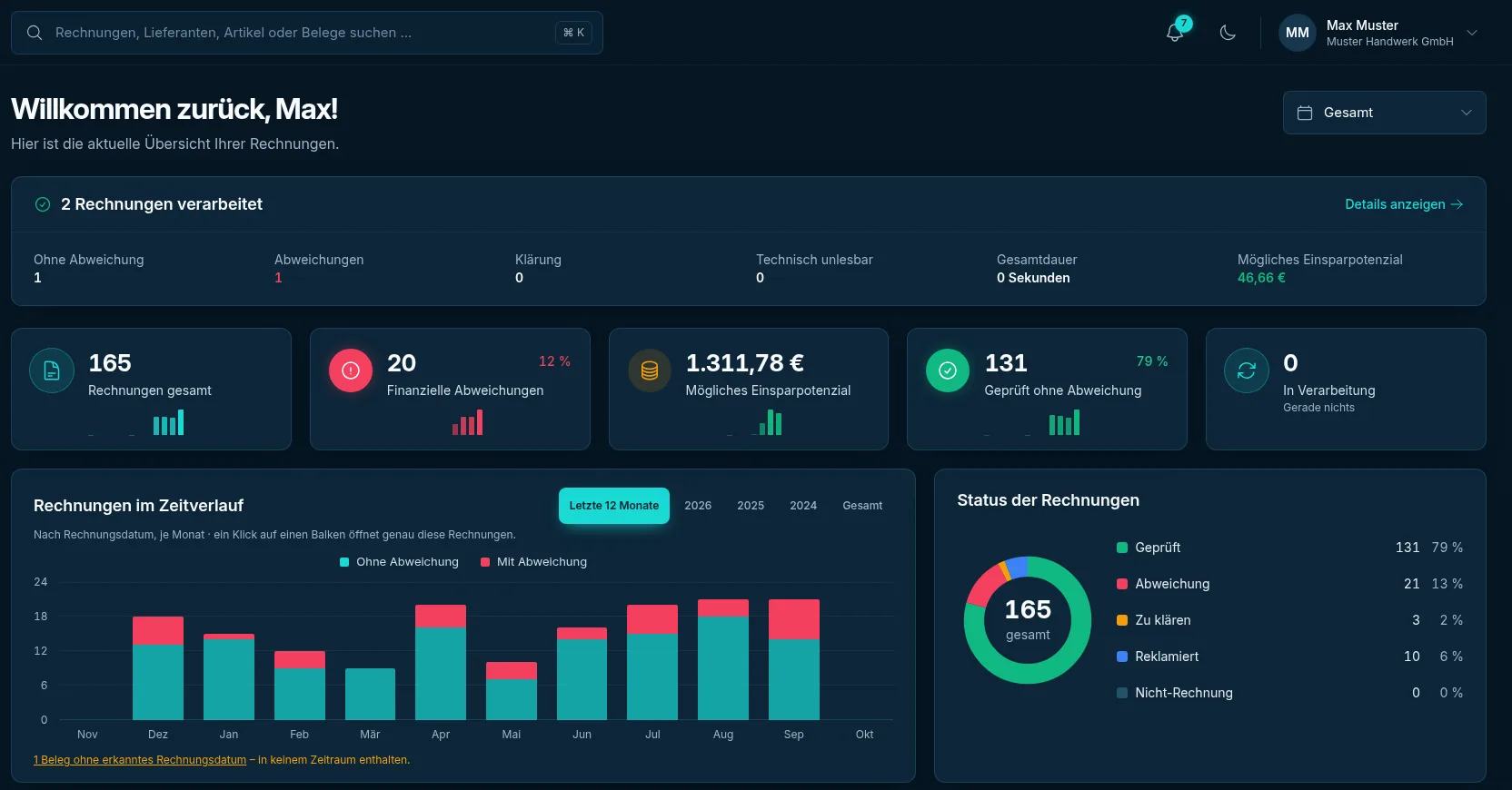 Rechniqo Dashboard: Rechnungen gesamt, finanzielle Abweichungen, mögliches Einsparpotenzial, geprüft ohne Abweichung, in Verarbeitung, Rechnungen im Zeitverlauf und Status der Rechnungen